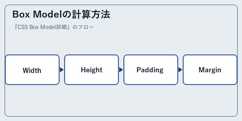 Box Modelの計算方法