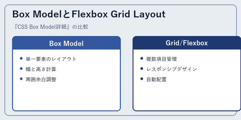Box ModelとFlexbox Grid Layout