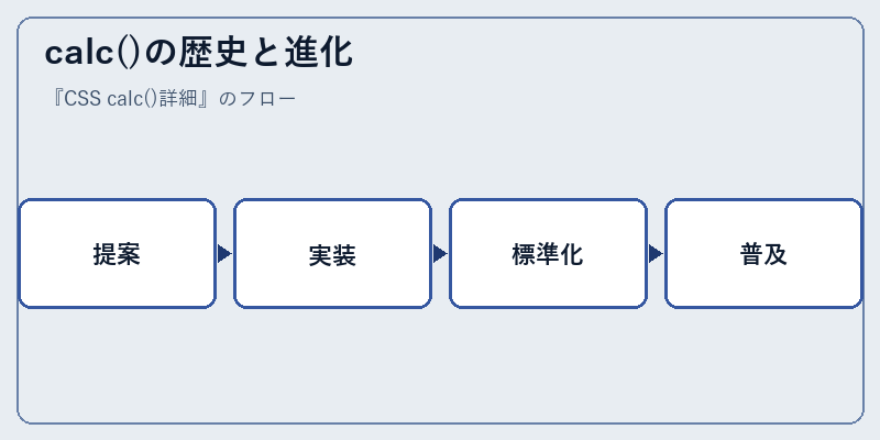 calc()の歴史と進化