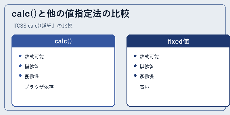 calc()と他の値指定法の比較