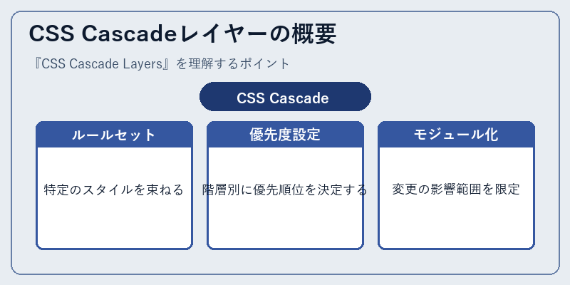 CSS Cascadeレイヤーの概要