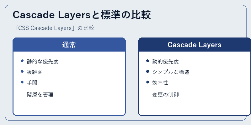 Cascade Layersと標準の比較