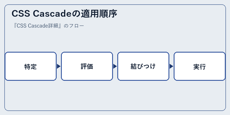 CSS Cascadeの適用順序