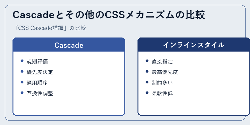 Cascadeとその他のCSSメカニズムの比較