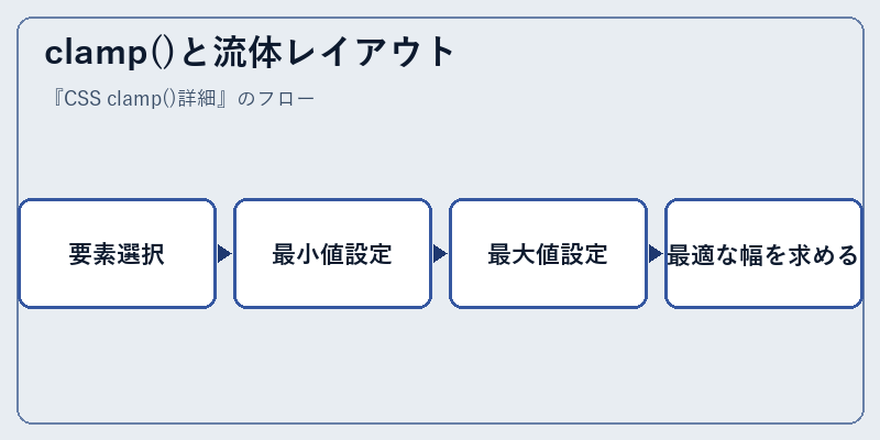 clamp()と流体レイアウト