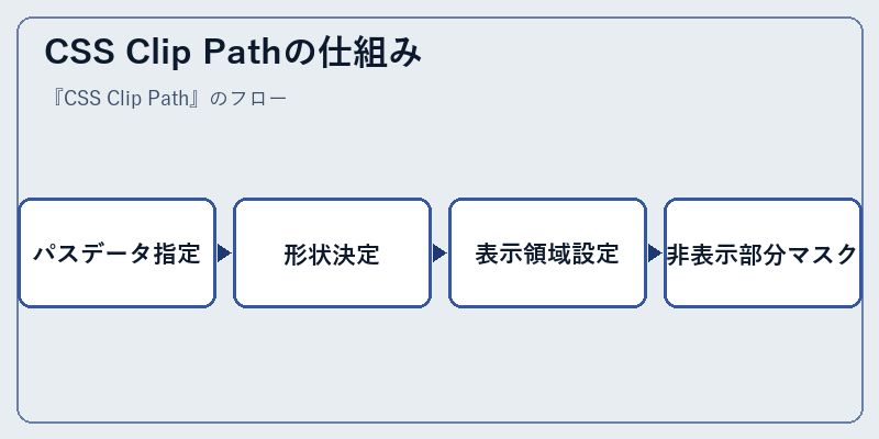 CSS Clip Pathの仕組み