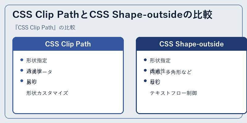 CSS Clip PathとCSS Shape-outsideの比較