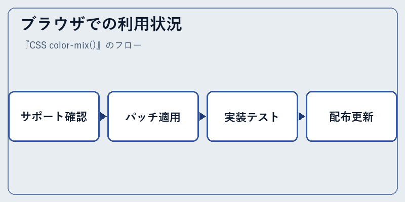 ブラウザでの利用状況