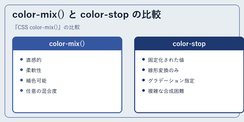 color-mix() と color-stop の比較