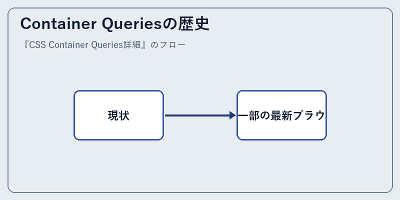 Container Queriesの歴史