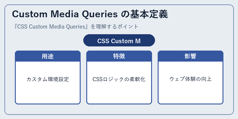 Custom Media Queries の基本定義