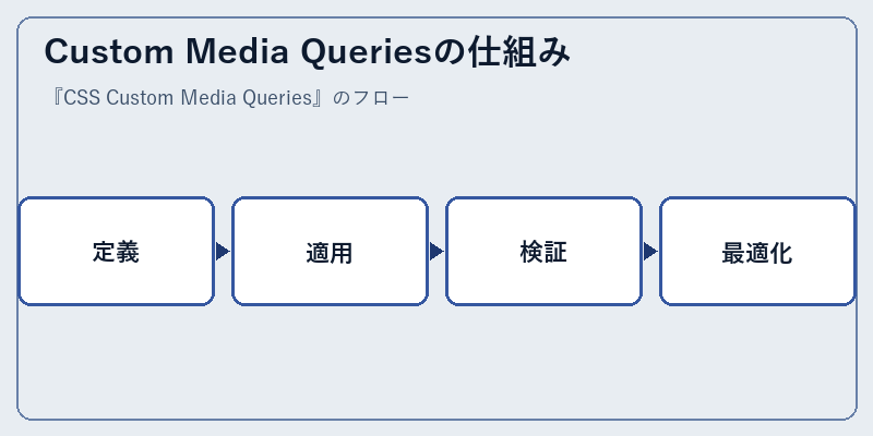 Custom Media Queriesの仕組み
