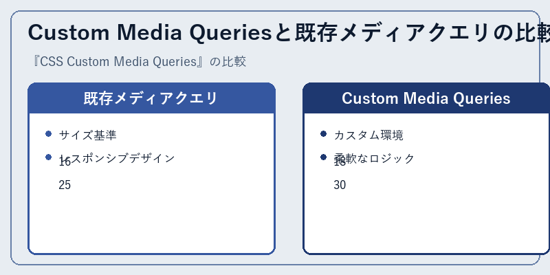 Custom Media Queriesと既存メディアクエリの比較