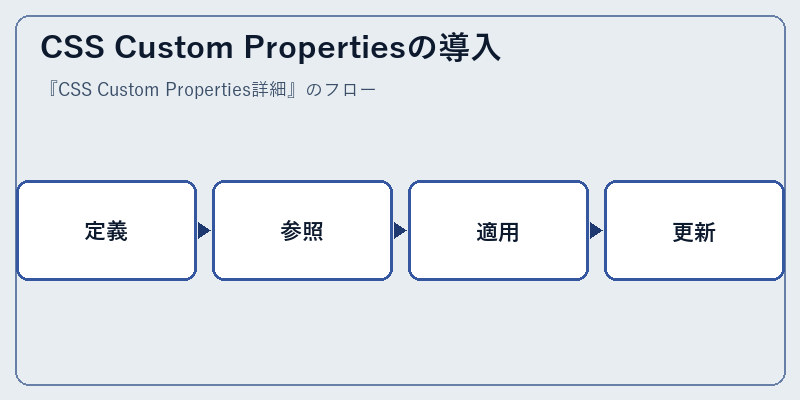 CSS Custom Propertiesの導入