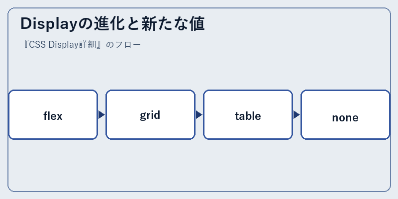 Displayの進化と新たな値