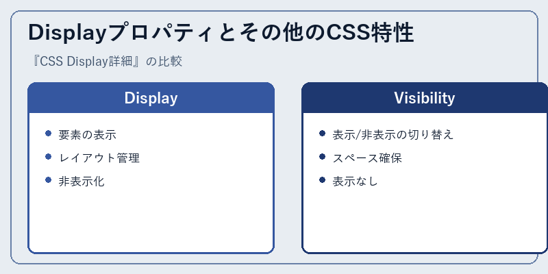 Displayプロパティとその他のCSS特性