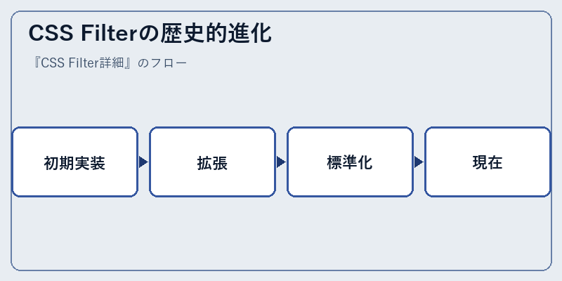 CSS Filterの歴史的進化