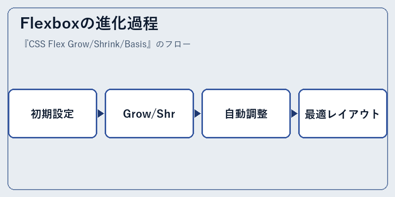 Flexboxの進化過程
