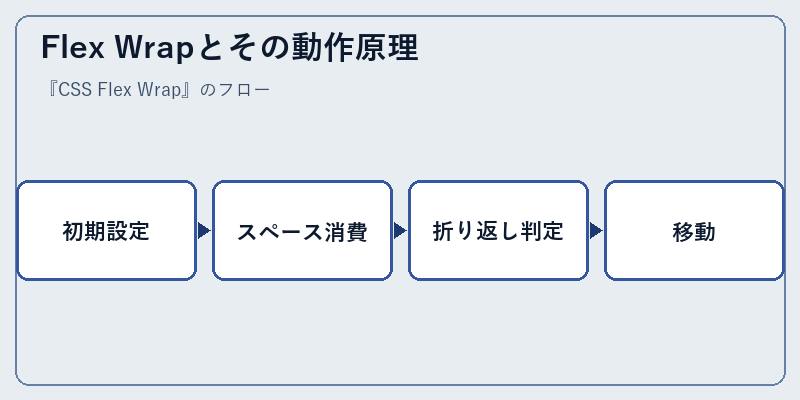 Flex Wrapとその動作原理