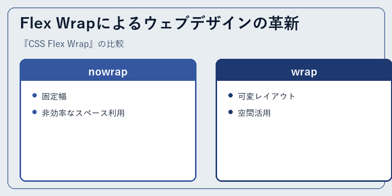 Flex Wrapによるウェブデザインの革新