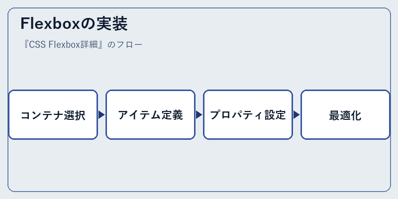 Flexboxの実装
