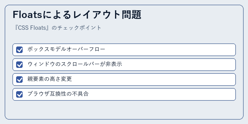 Floatsによるレイアウト問題