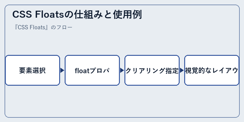 CSS Floatsの仕組みと使用例