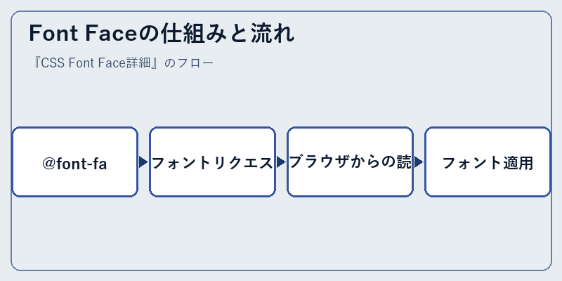 Font Faceの仕組みと流れ