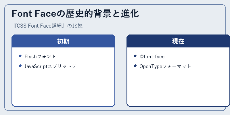 Font Faceの歴史的背景と進化