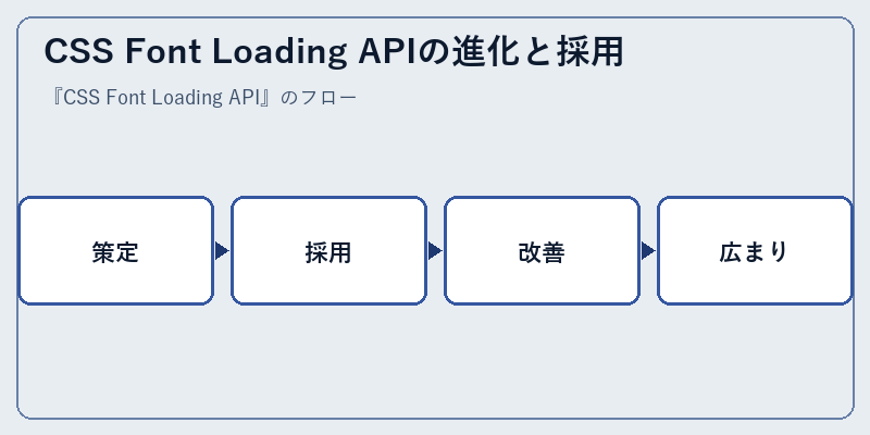CSS Font Loading APIの進化と採用