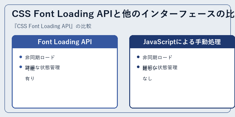 CSS Font Loading APIと他のインターフェースの比較