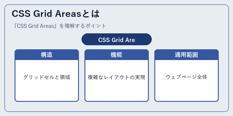 CSS Grid Areasとは