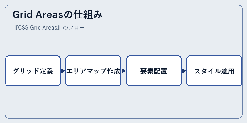 Grid Areasの仕組み
