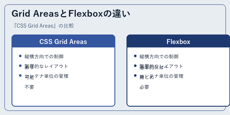Grid AreasとFlexboxの違い