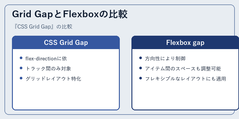 Grid GapとFlexboxの比較