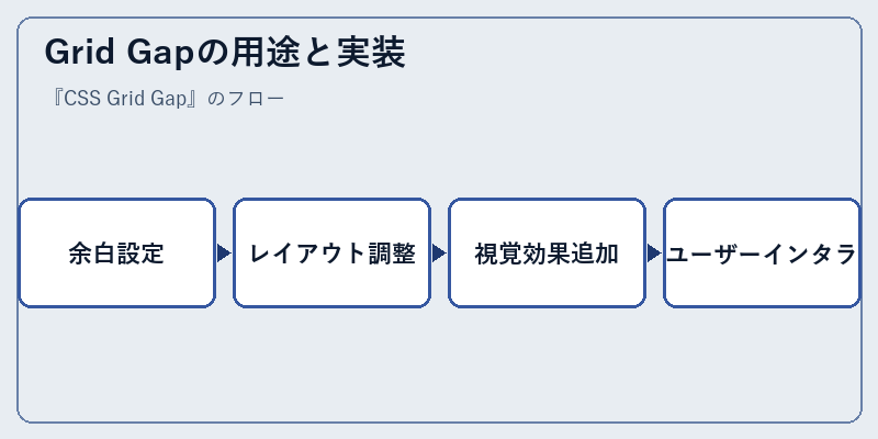 Grid Gapの用途と実装