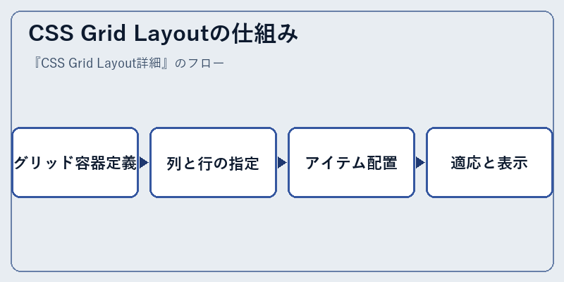 CSS Grid Layoutの仕組み