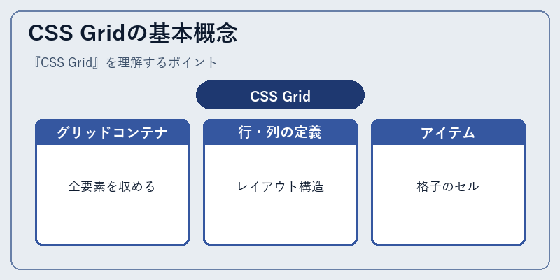 CSS Gridの基本概念