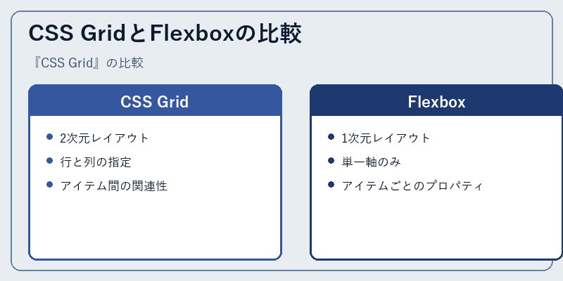 CSS GridとFlexboxの比較