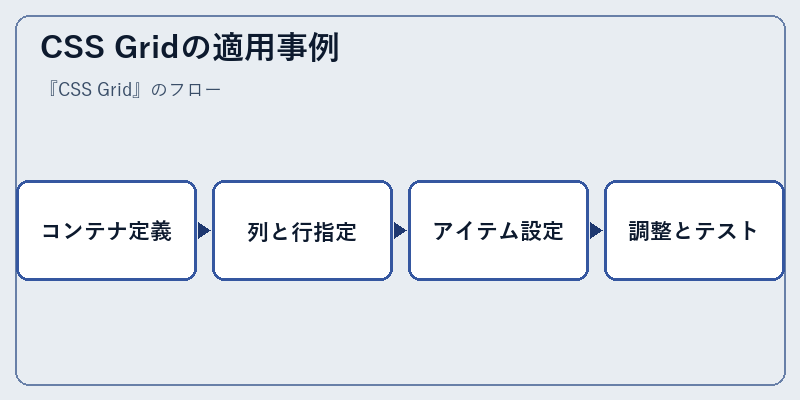 CSS Gridの適用事例