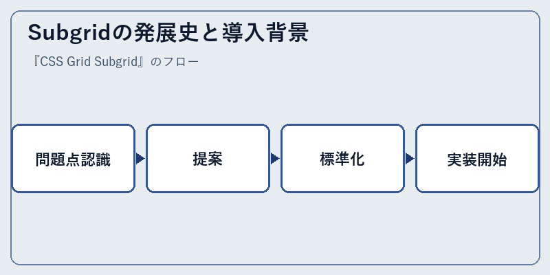 Subgridの発展史と導入背景