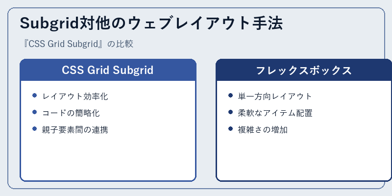 Subgrid対他のウェブレイアウト手法