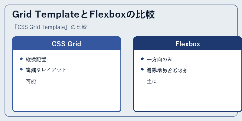 Grid TemplateとFlexboxの比較