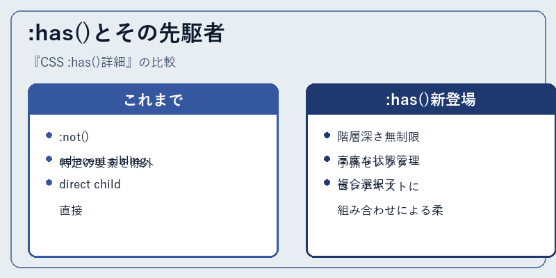 :has()とその先駆者
