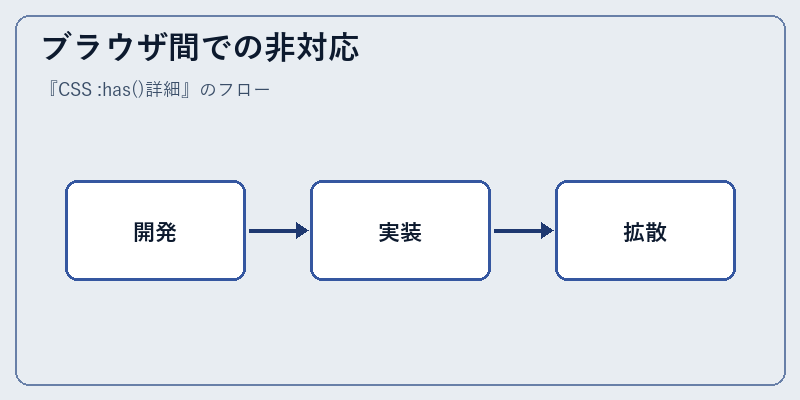 ブラウザ間での非対応
