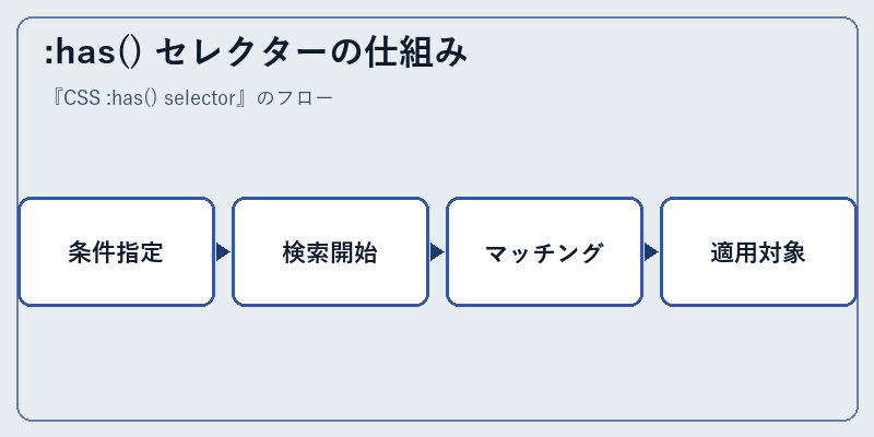 :has() セレクターの仕組み