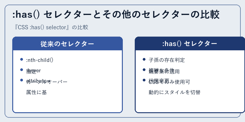 :has() セレクターとその他のセレクターの比較