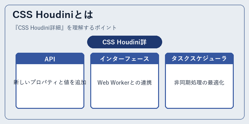CSS Houdiniとは