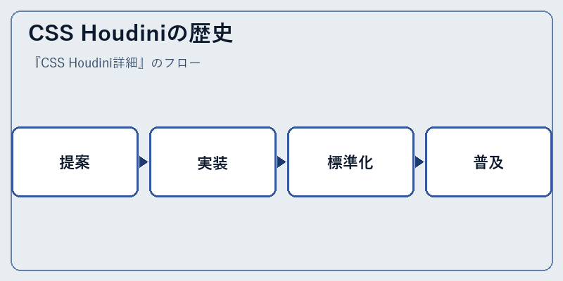 CSS Houdiniの歴史