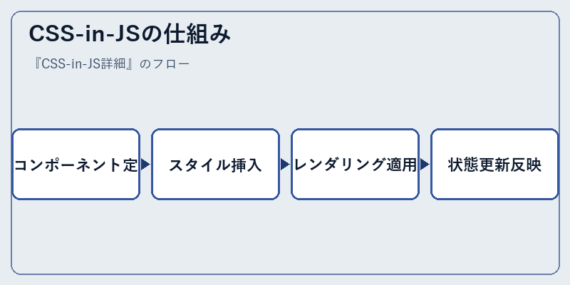 CSS-in-JSの仕組み